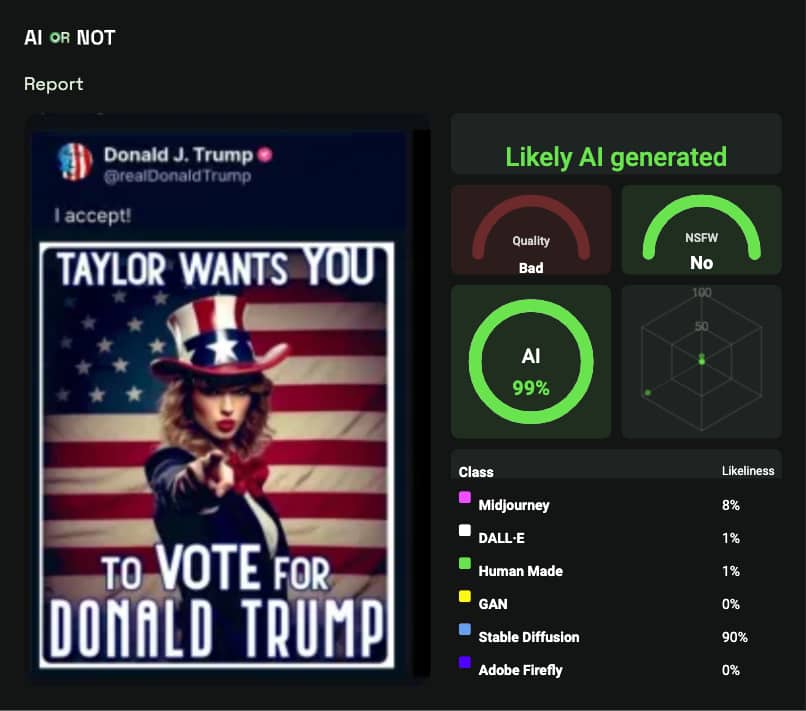 No, Taylor Swift Did Not Endorse Donald Trump, Here's the AI Detection Proof No, Taylor Swift Did Not Endorse Donald Trump, Here's the AI Detection Proof